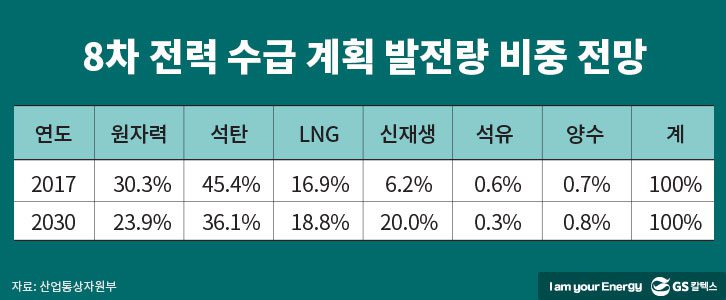 8차 전력 수급 계획 발전량 비중 전망