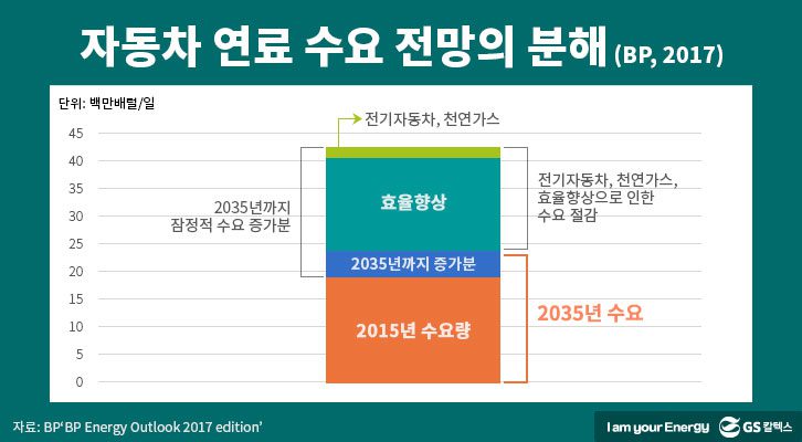 자동차 연료 수요 전망의 분해