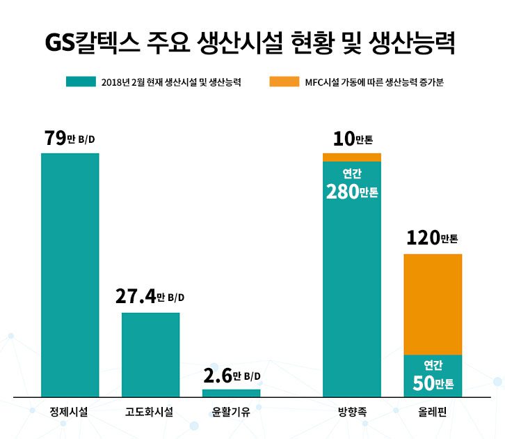 주요생산시설 현황 및 생산능력