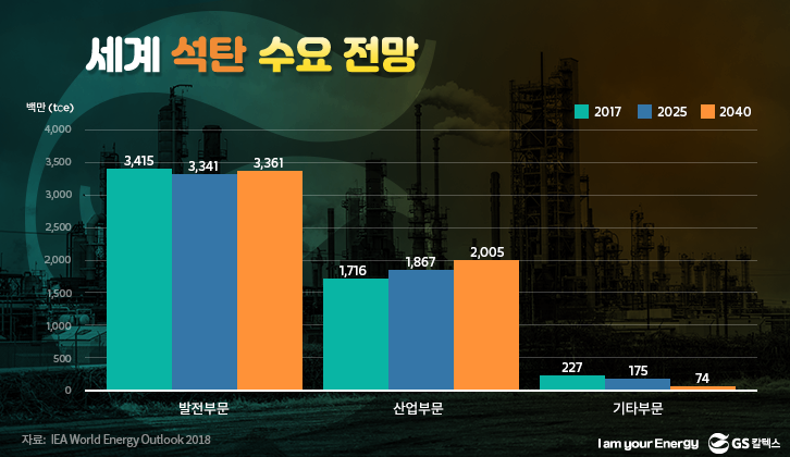 세계 석탄 수요 전망 (IEA world Energy oultlook 2018), 대한석유협회 번역, 요약