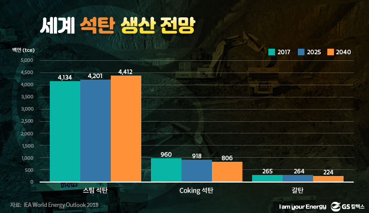 세계 석탄 생산 전망 (IEA world Energy oultlook 2018), 대한석유협회 번역, 요약