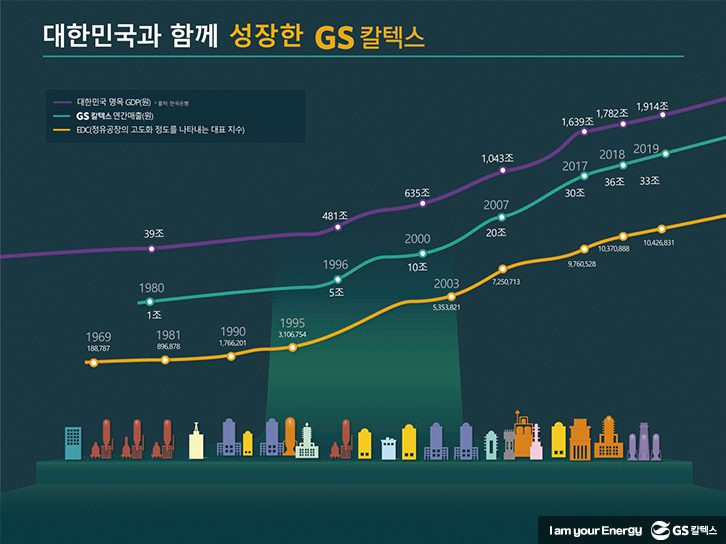 GSC BS MH gscaltex story by numbers 200507 3 GScaltex 기업소식, 뉴스룸