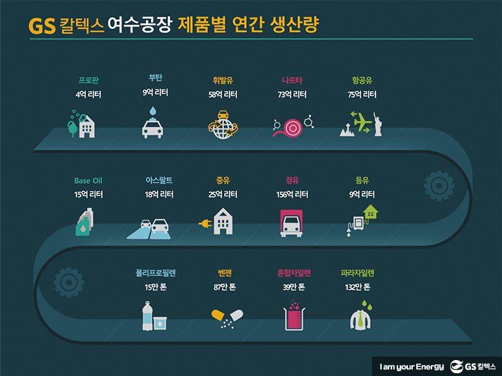 GSC BS MH gscaltex story by numbers 200507 6 GScaltex 기업소식, 뉴스룸