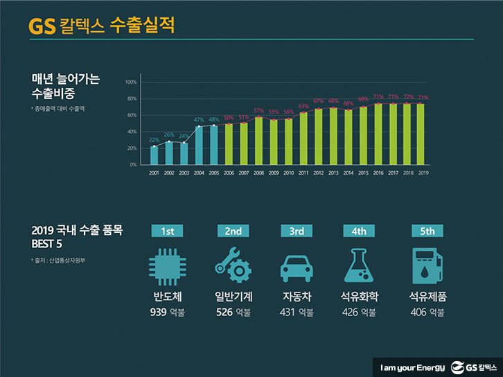 GSC BS MH gscaltex story by numbers 200507 8 GScaltex 기업소식, 뉴스룸