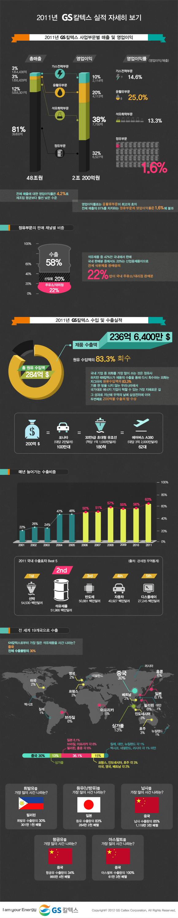 2011년 gs칼텍스 실적 자세히 보기 