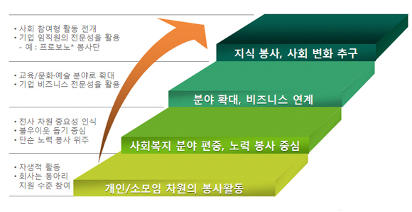 111 봉사활동 단계도