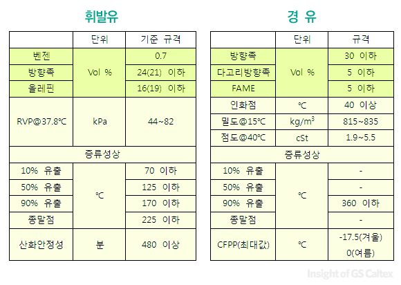 02 휘발유와 경유의 규격