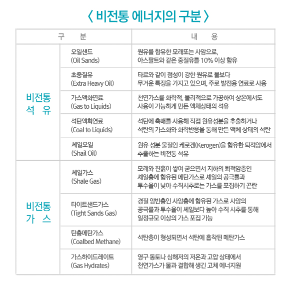 03 비전통 에너지의 구분
