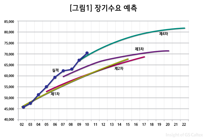1 장기수요 예측