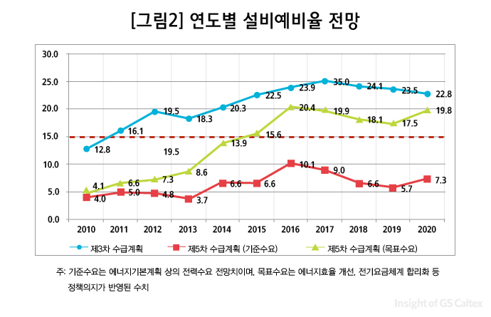 2 연돕졀 설비얘비율 전망