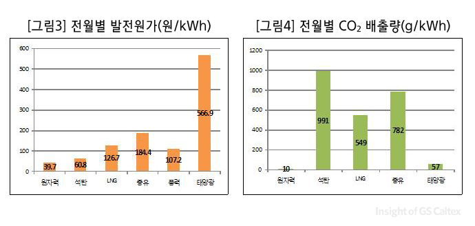 3 발전원가, 이산화탄소 배출량