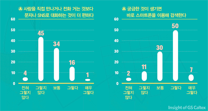 05 스마트폰을 통한 연락에 대한 설문조사