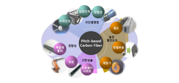 탄소섬유2 핏치계 탄소섬유는 특별한 물성과 함께 다양한 응용분야로 기대를 모으고 있습니다.