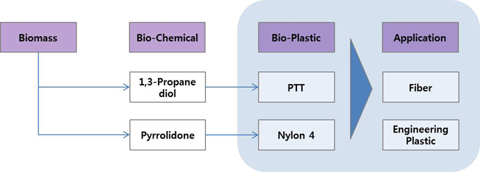 04 GS칼텍스의 바이오플라스틱 연구분야