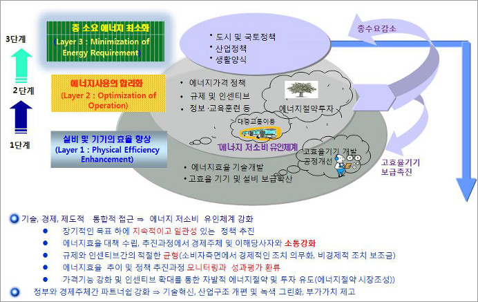 에너지효율정책2 에너지효율화 패러다임 및 정책방향
