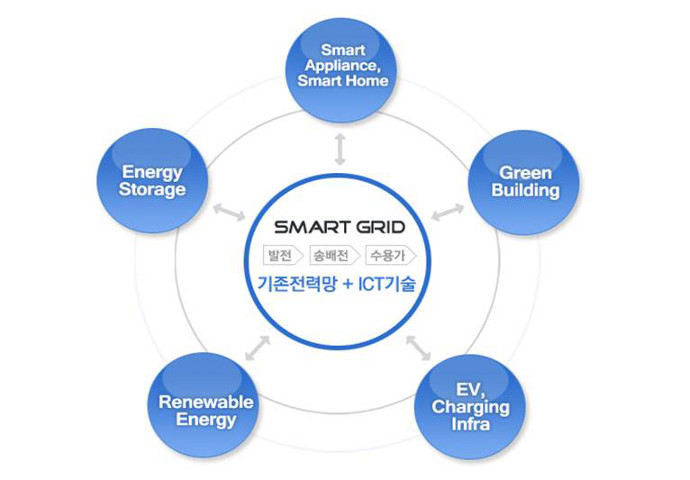 스마트그리드02 스마트 그리드