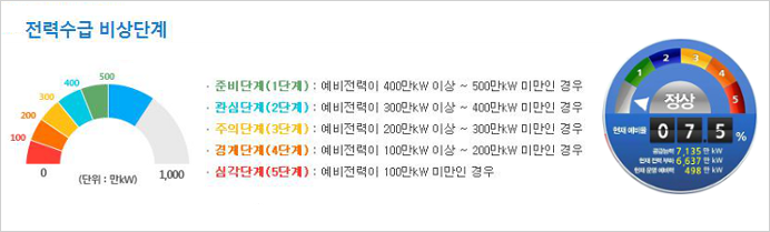 전력예비율 비상 수급 단계