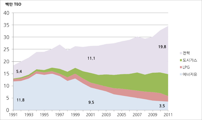 그래프 제조업 에너지소비 변화추세 / 출처: 에너지경제연구원 에너지통계연보 2013.1
