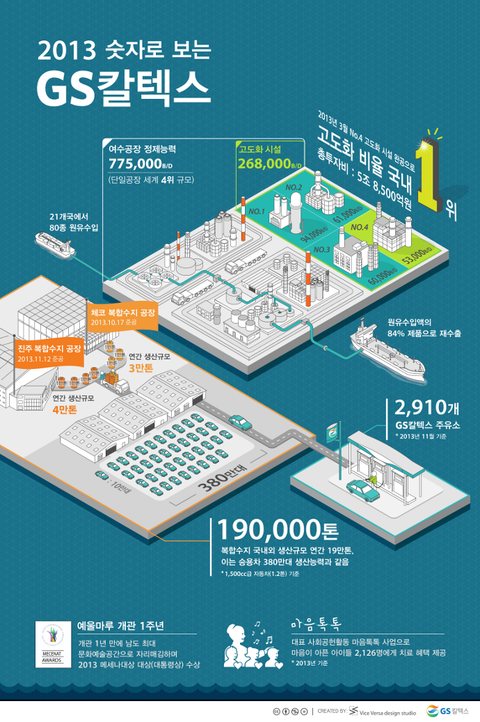 2013 숫자로 보는 GS칼텍스